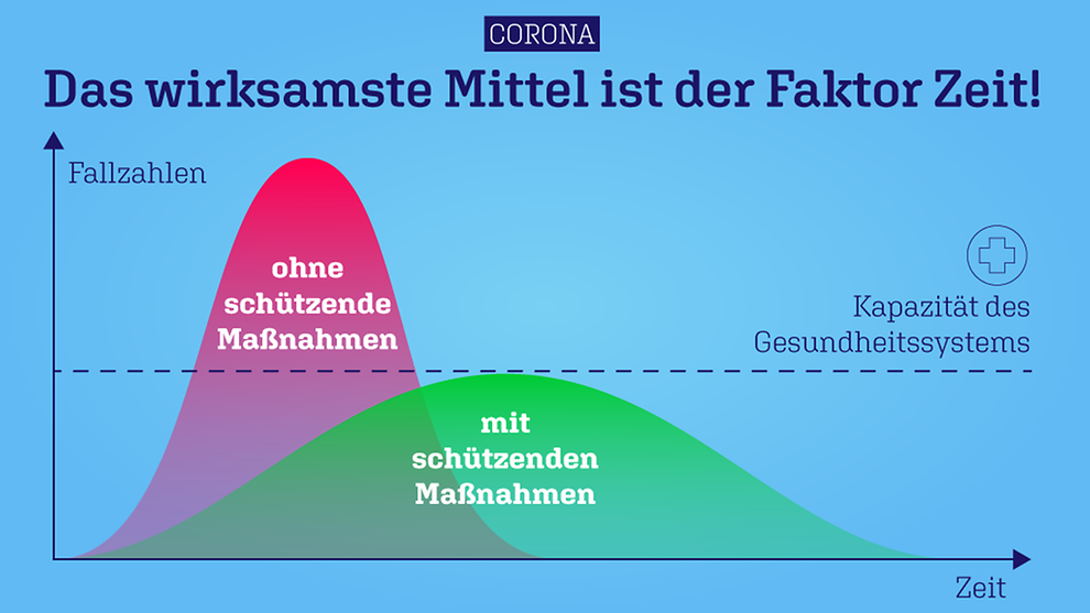 Grafik Kurve Corona